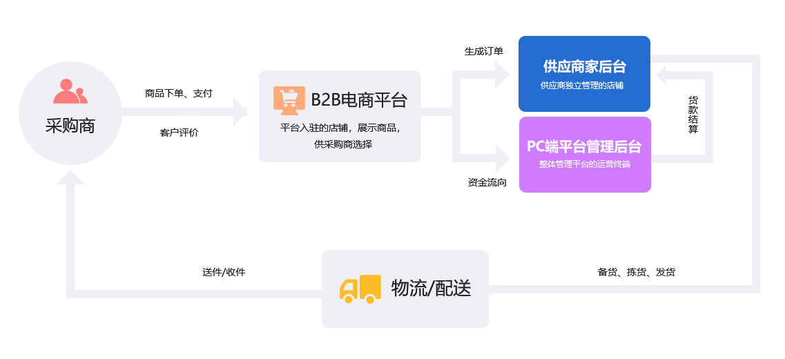 未來(lái)久B2B電商解決方案服務(wù)流程 未來(lái)久B2B電商解決方案服務(wù)流程