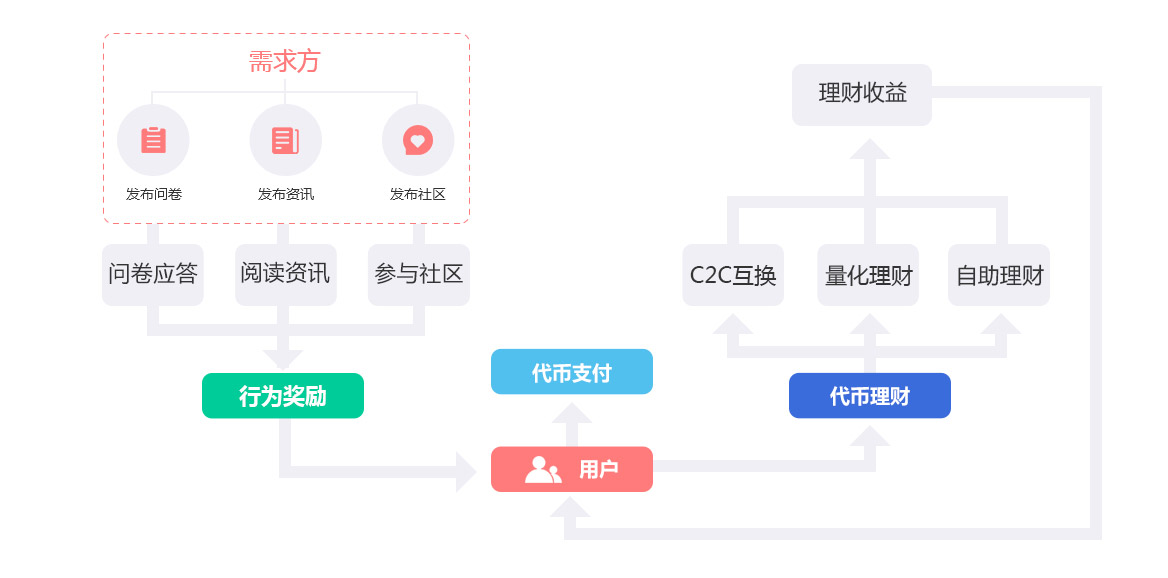成都數(shù)字資產(chǎn)理財、區(qū)塊鏈社區(qū)、服務、資訊、交易所區(qū)塊鏈平臺開發(fā)