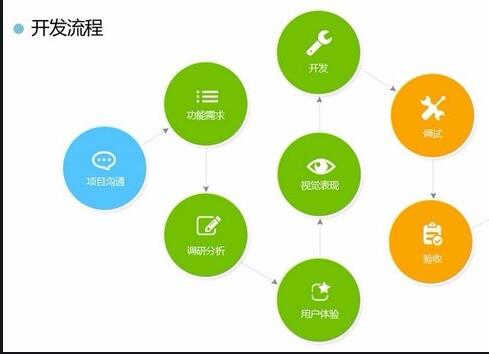 <a href=http://qwhq.cn>APP開發(fā)</a>流程